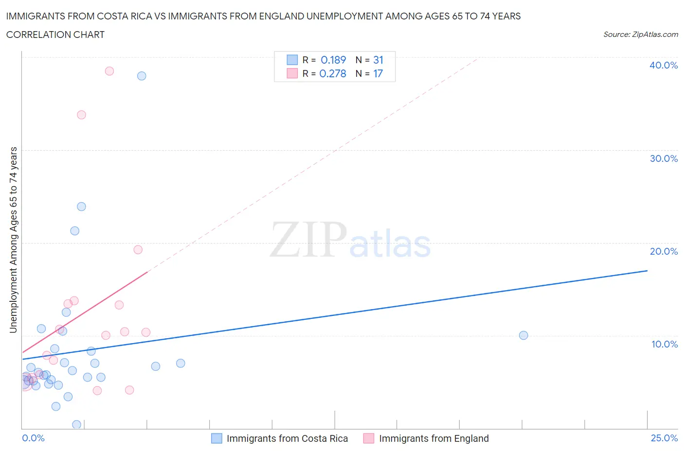Immigrants from Costa Rica vs Immigrants from England Unemployment Among Ages 65 to 74 years