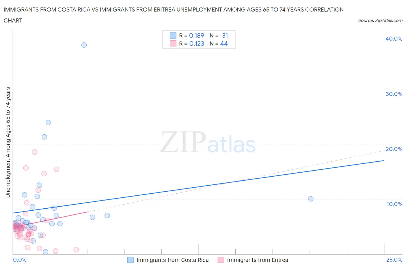 Immigrants from Costa Rica vs Immigrants from Eritrea Unemployment Among Ages 65 to 74 years
