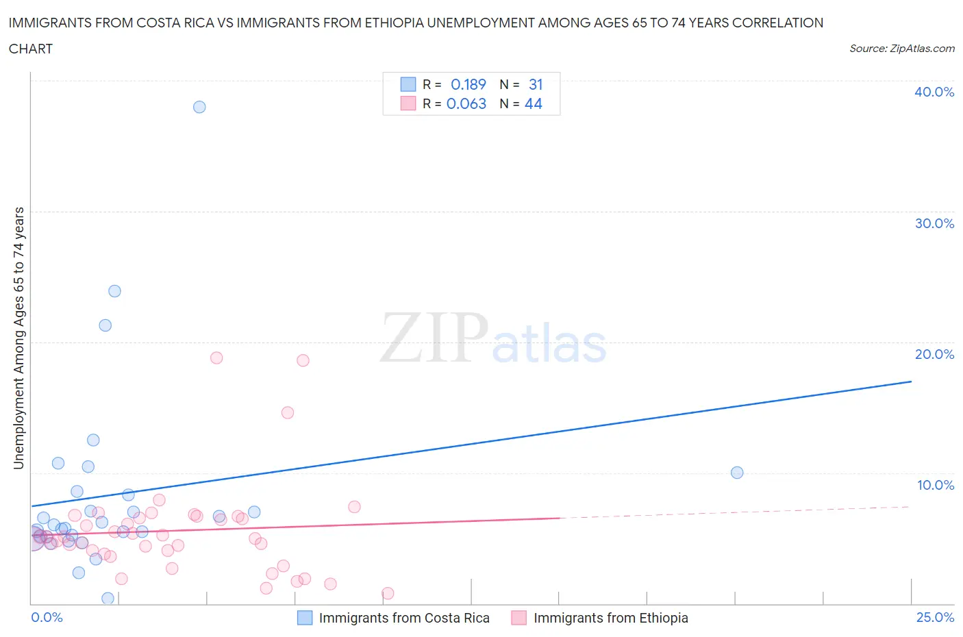 Immigrants from Costa Rica vs Immigrants from Ethiopia Unemployment Among Ages 65 to 74 years