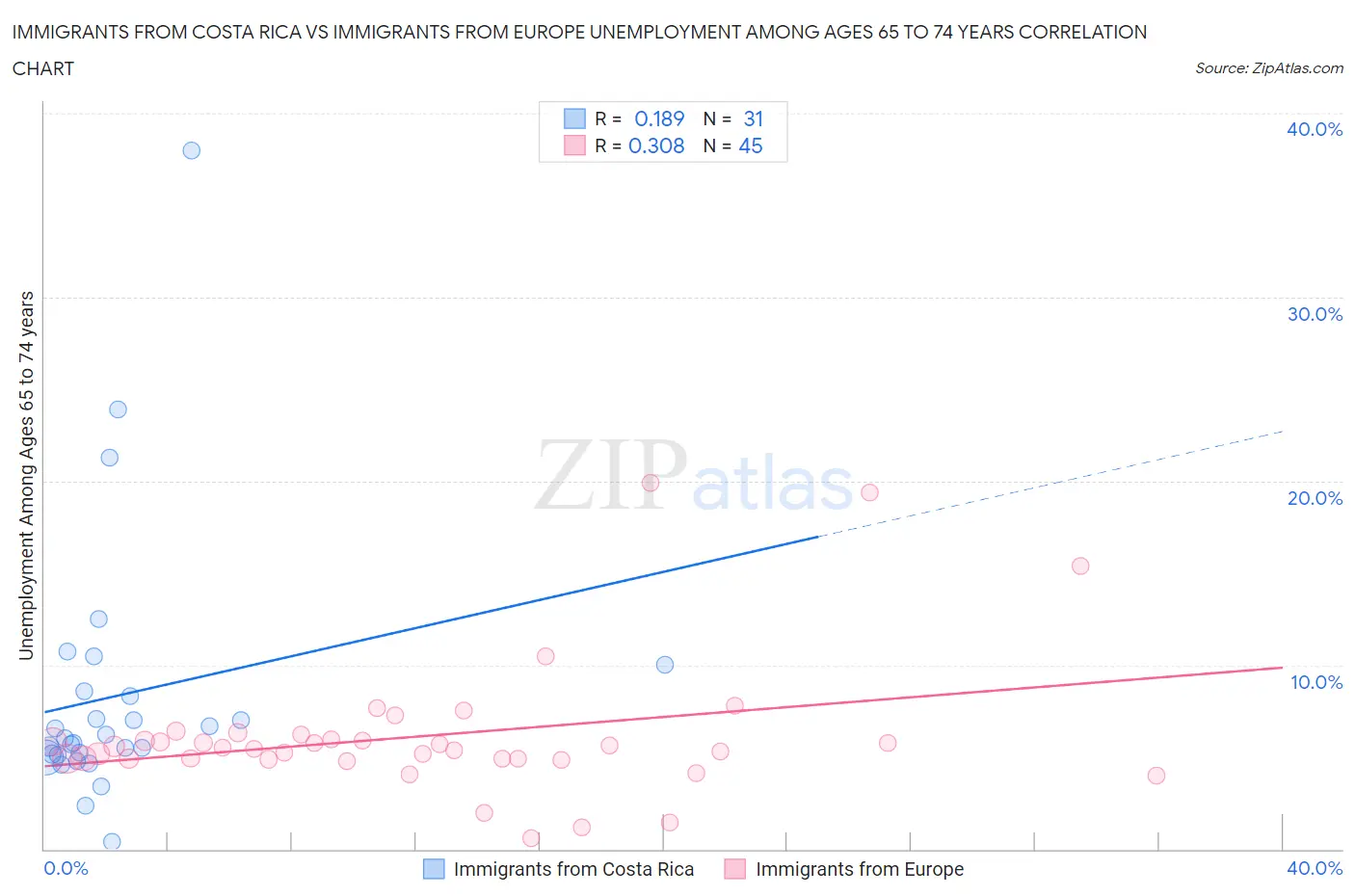 Immigrants from Costa Rica vs Immigrants from Europe Unemployment Among Ages 65 to 74 years