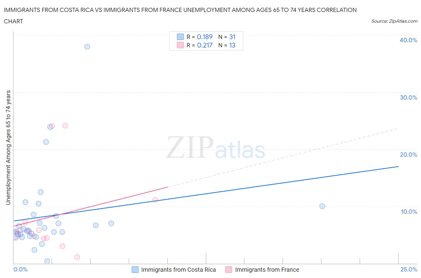 Immigrants from Costa Rica vs Immigrants from France Unemployment Among Ages 65 to 74 years