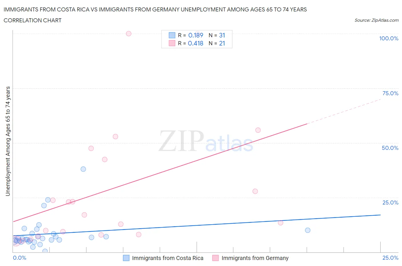 Immigrants from Costa Rica vs Immigrants from Germany Unemployment Among Ages 65 to 74 years