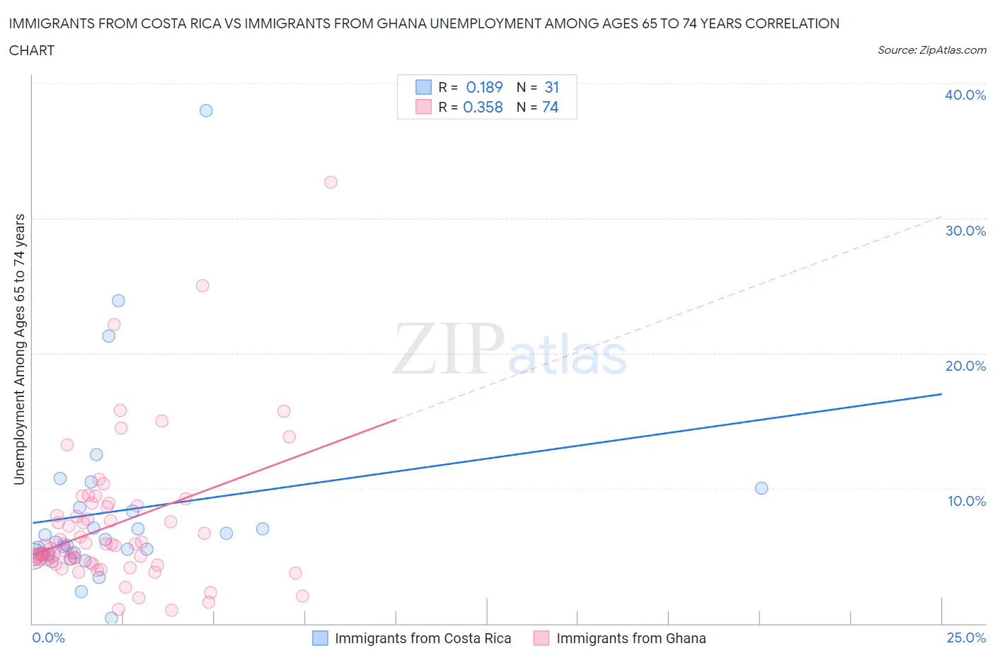 Immigrants from Costa Rica vs Immigrants from Ghana Unemployment Among Ages 65 to 74 years