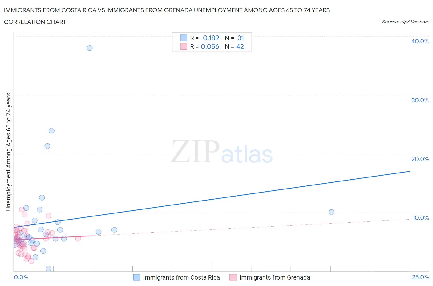 Immigrants from Costa Rica vs Immigrants from Grenada Unemployment Among Ages 65 to 74 years