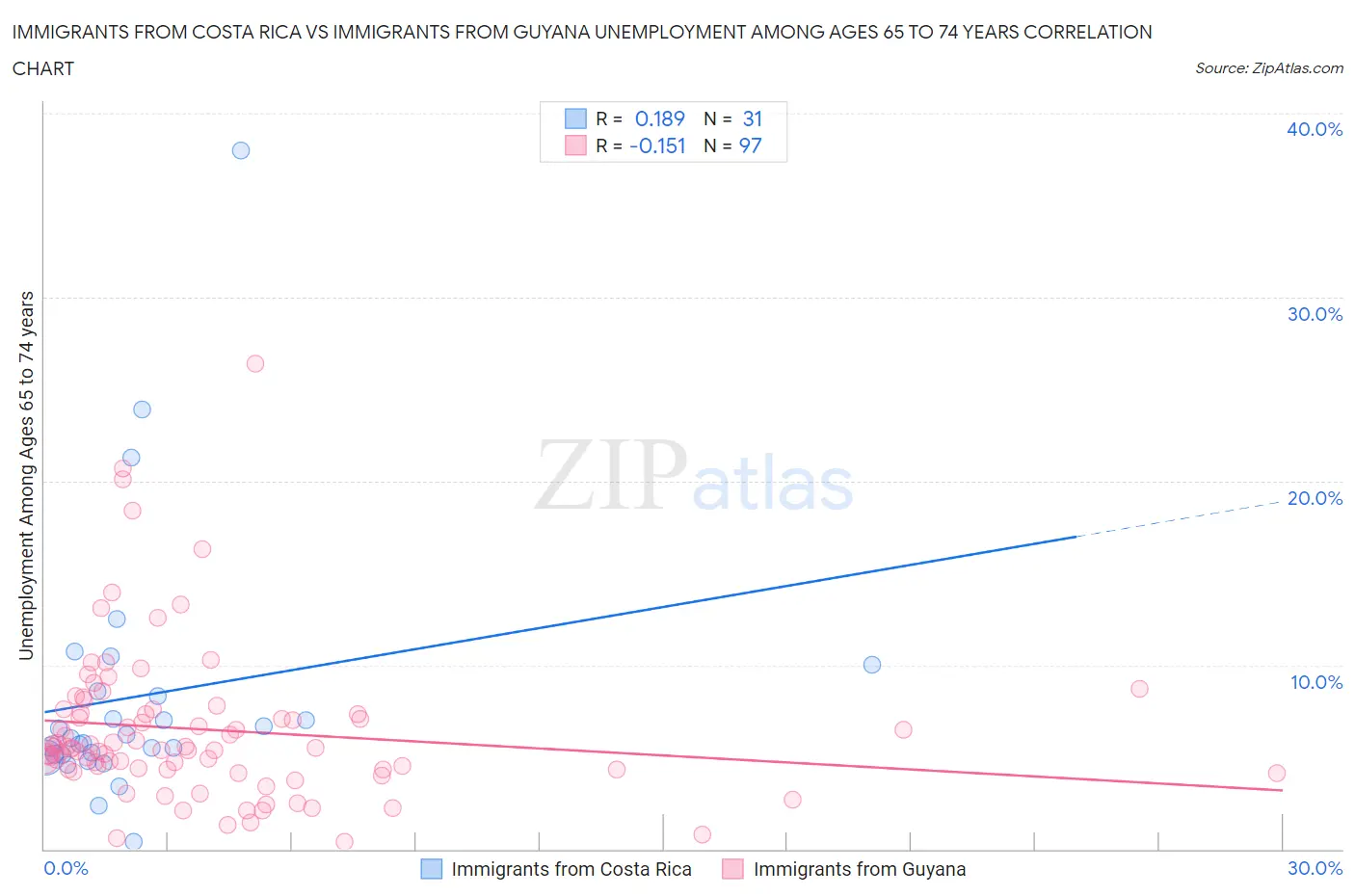 Immigrants from Costa Rica vs Immigrants from Guyana Unemployment Among Ages 65 to 74 years