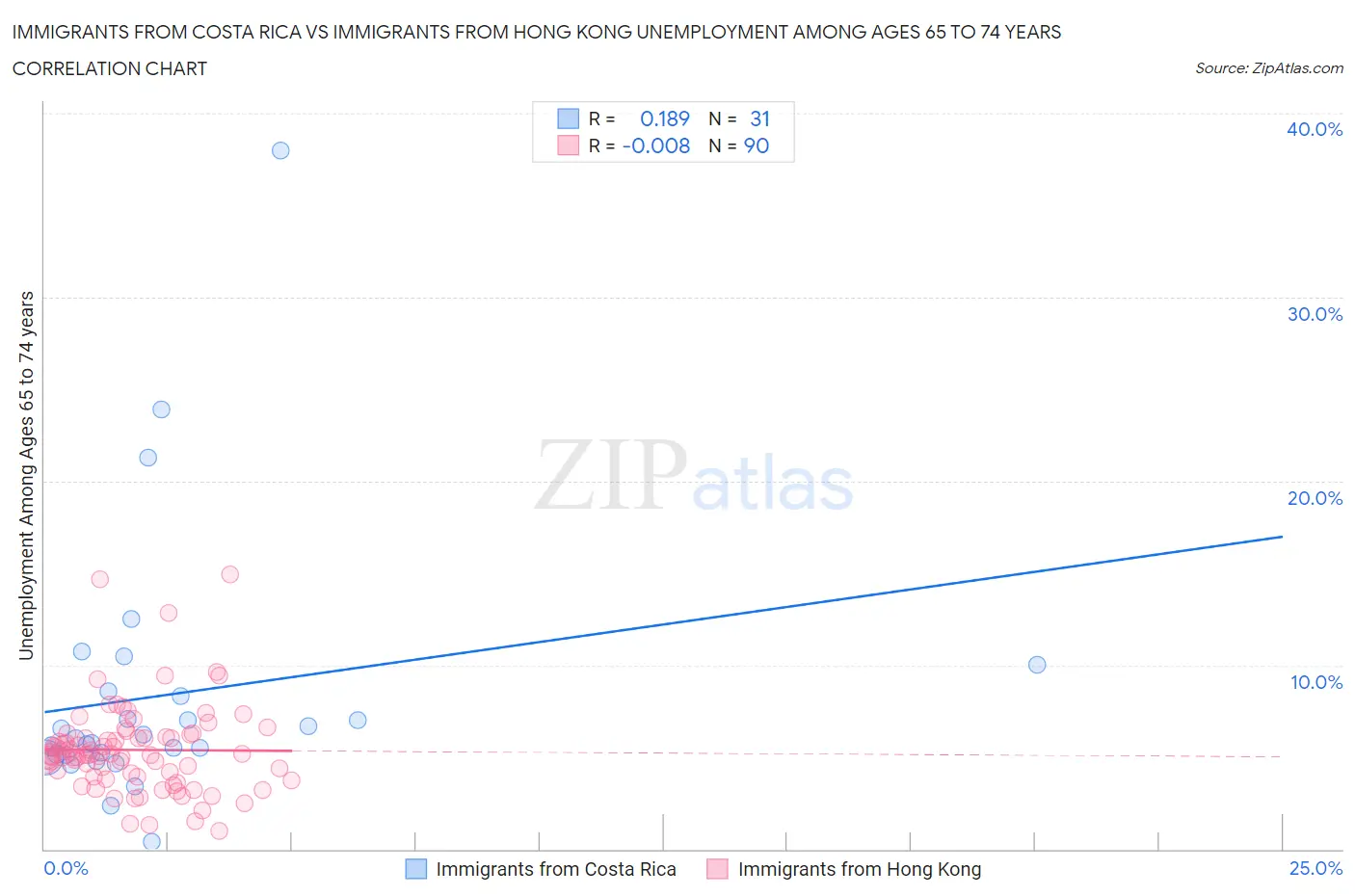 Immigrants from Costa Rica vs Immigrants from Hong Kong Unemployment Among Ages 65 to 74 years