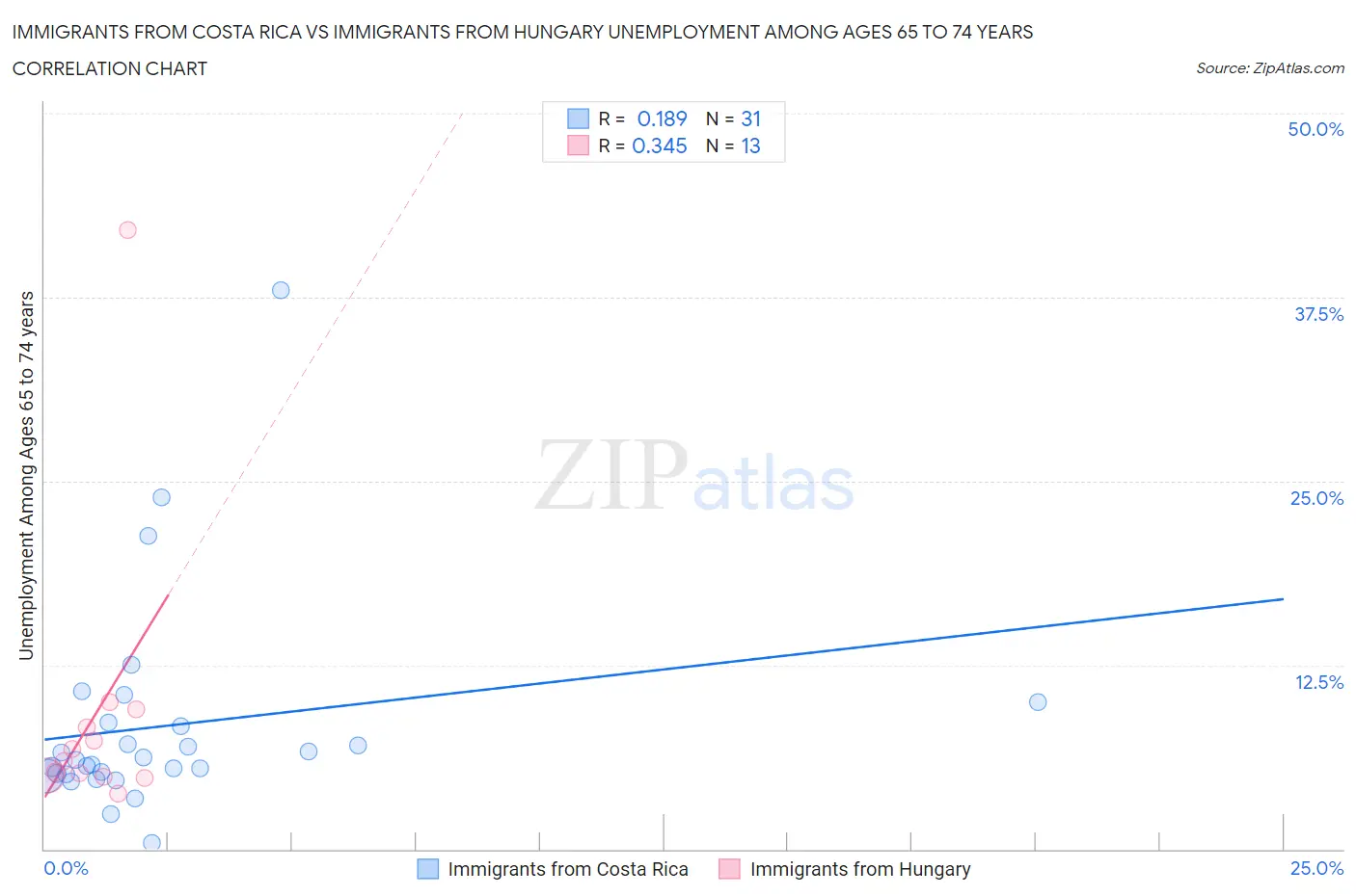 Immigrants from Costa Rica vs Immigrants from Hungary Unemployment Among Ages 65 to 74 years