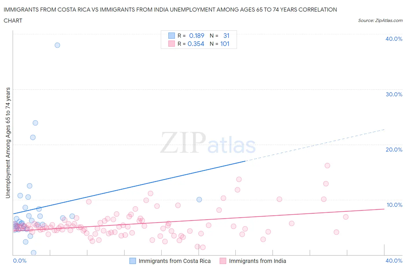 Immigrants from Costa Rica vs Immigrants from India Unemployment Among Ages 65 to 74 years