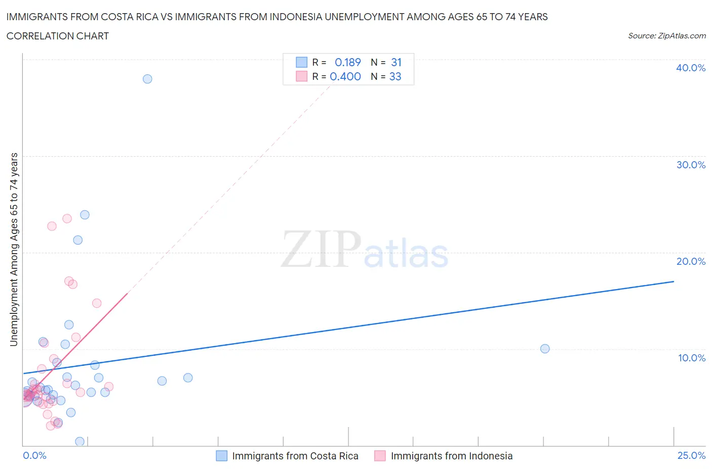 Immigrants from Costa Rica vs Immigrants from Indonesia Unemployment Among Ages 65 to 74 years