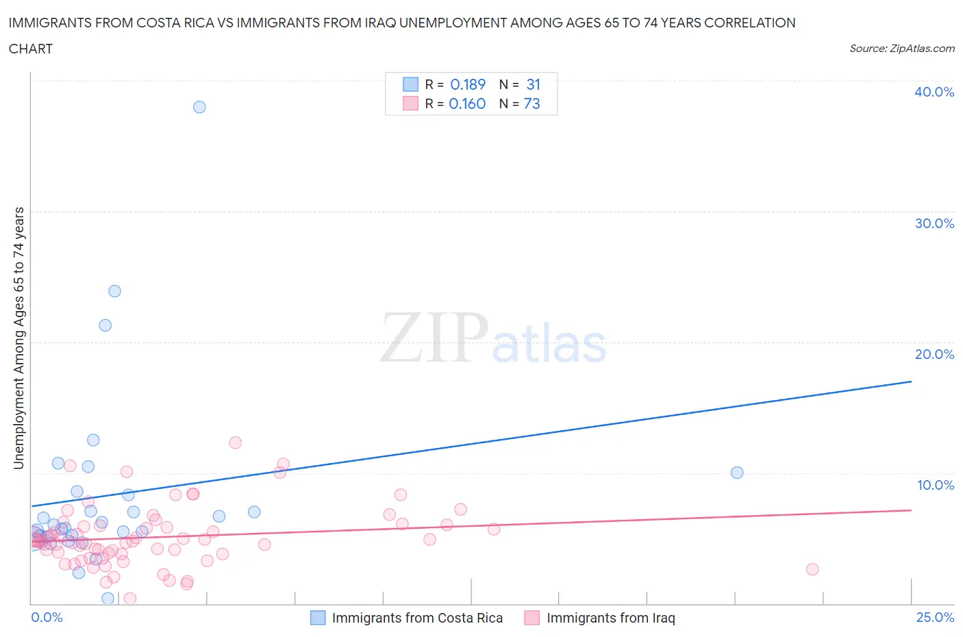 Immigrants from Costa Rica vs Immigrants from Iraq Unemployment Among Ages 65 to 74 years