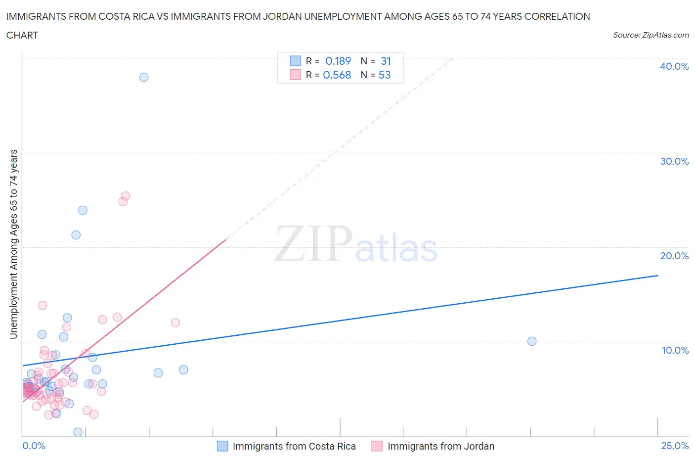 Immigrants from Costa Rica vs Immigrants from Jordan Unemployment Among Ages 65 to 74 years