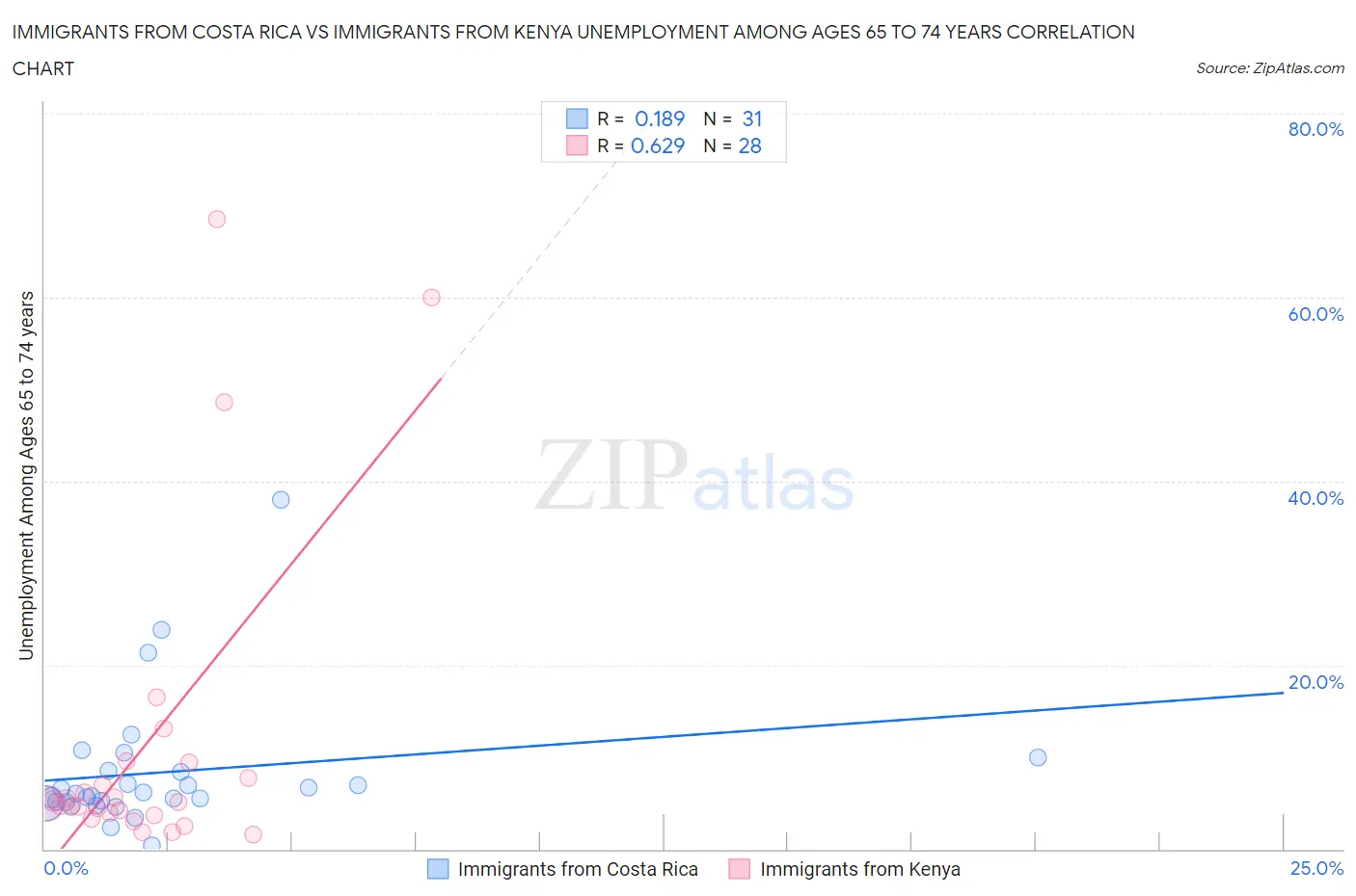 Immigrants from Costa Rica vs Immigrants from Kenya Unemployment Among Ages 65 to 74 years