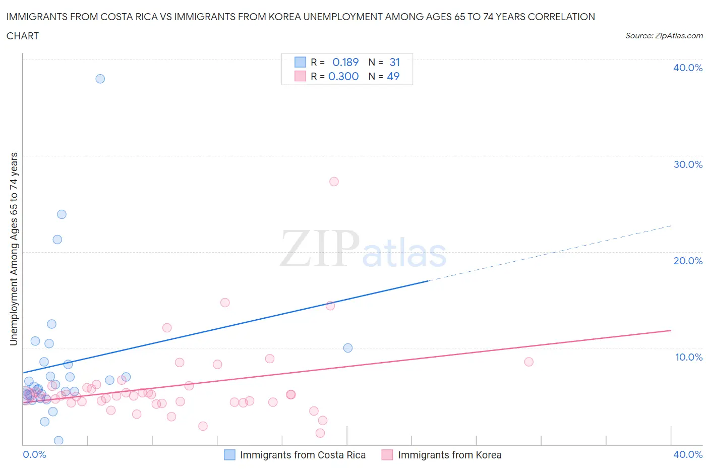Immigrants from Costa Rica vs Immigrants from Korea Unemployment Among Ages 65 to 74 years