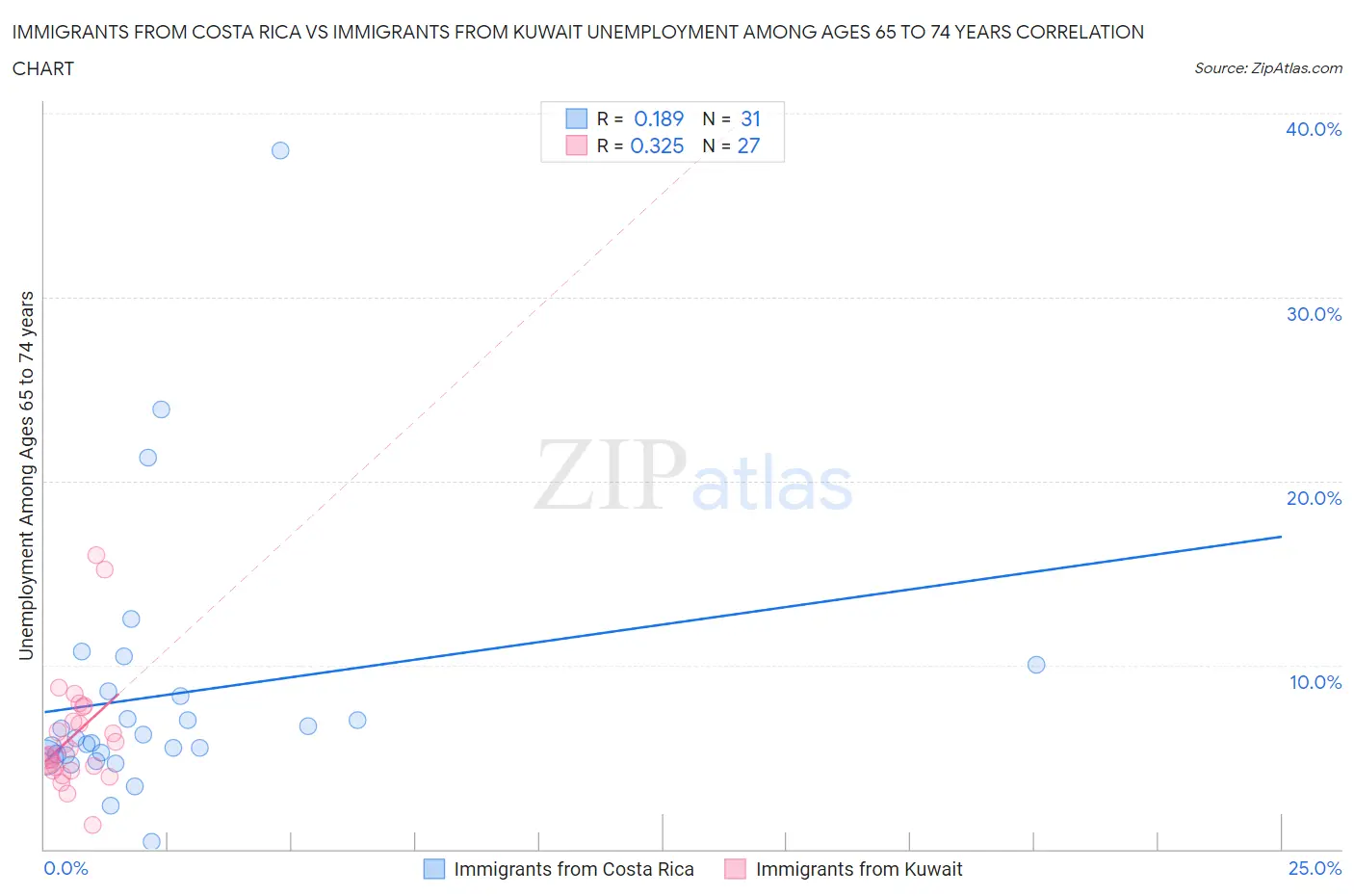 Immigrants from Costa Rica vs Immigrants from Kuwait Unemployment Among Ages 65 to 74 years
