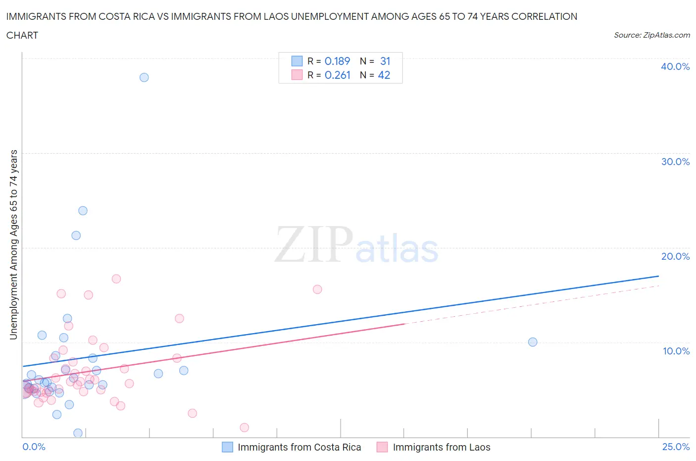 Immigrants from Costa Rica vs Immigrants from Laos Unemployment Among Ages 65 to 74 years