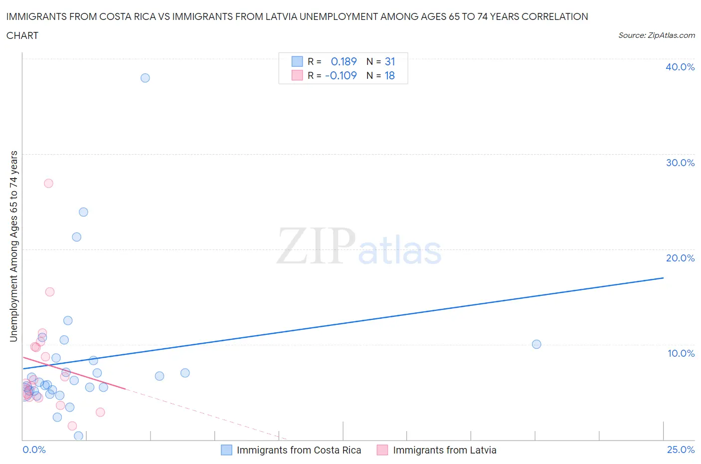 Immigrants from Costa Rica vs Immigrants from Latvia Unemployment Among Ages 65 to 74 years
