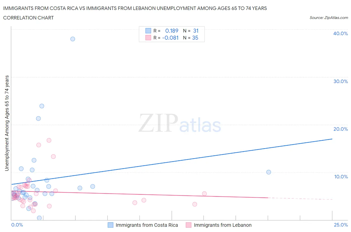 Immigrants from Costa Rica vs Immigrants from Lebanon Unemployment Among Ages 65 to 74 years