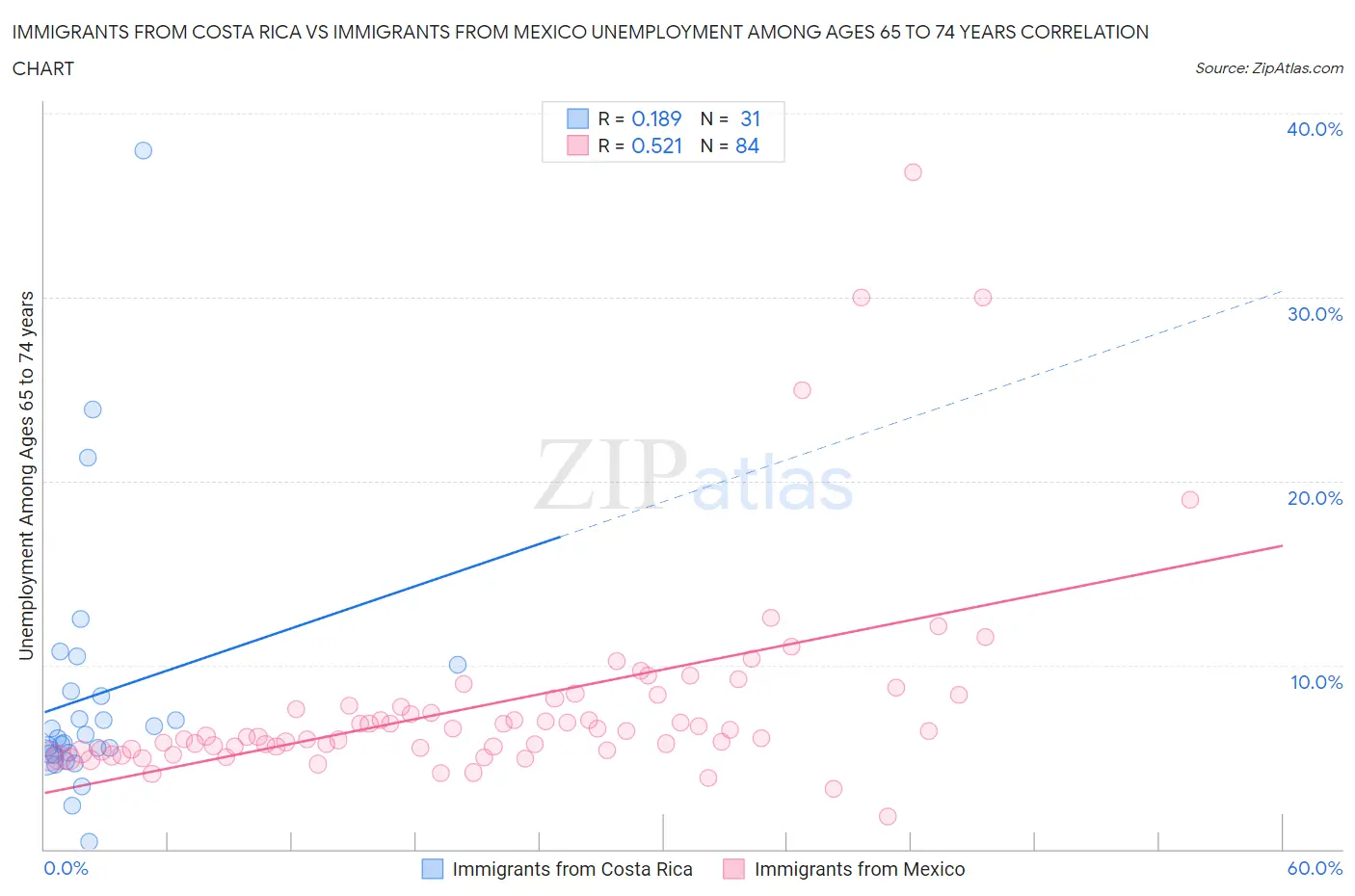 Immigrants from Costa Rica vs Immigrants from Mexico Unemployment Among Ages 65 to 74 years