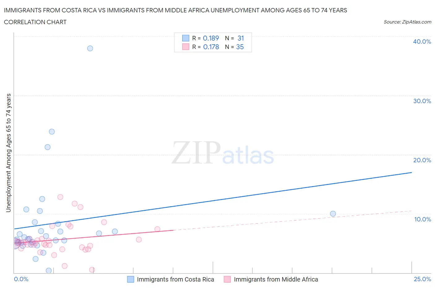 Immigrants from Costa Rica vs Immigrants from Middle Africa Unemployment Among Ages 65 to 74 years