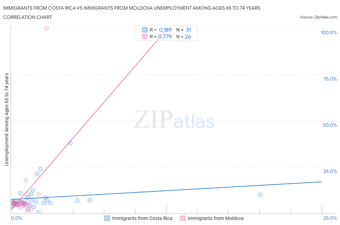 Immigrants from Costa Rica vs Immigrants from Moldova Unemployment Among Ages 65 to 74 years