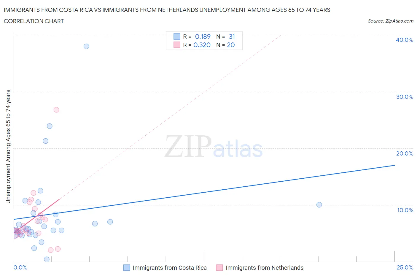 Immigrants from Costa Rica vs Immigrants from Netherlands Unemployment Among Ages 65 to 74 years