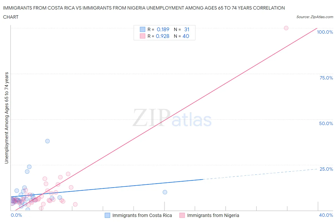 Immigrants from Costa Rica vs Immigrants from Nigeria Unemployment Among Ages 65 to 74 years