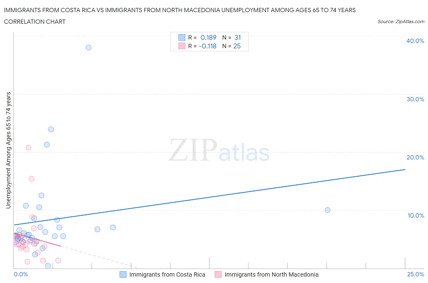 Immigrants from Costa Rica vs Immigrants from North Macedonia Unemployment Among Ages 65 to 74 years