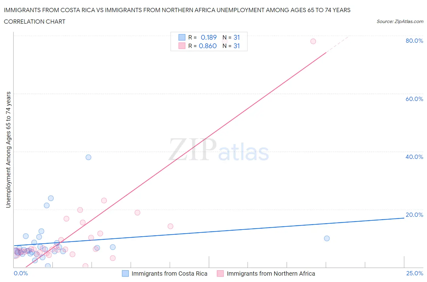 Immigrants from Costa Rica vs Immigrants from Northern Africa Unemployment Among Ages 65 to 74 years