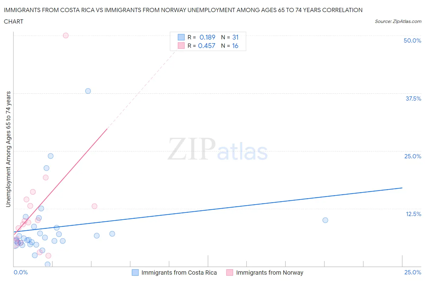 Immigrants from Costa Rica vs Immigrants from Norway Unemployment Among Ages 65 to 74 years