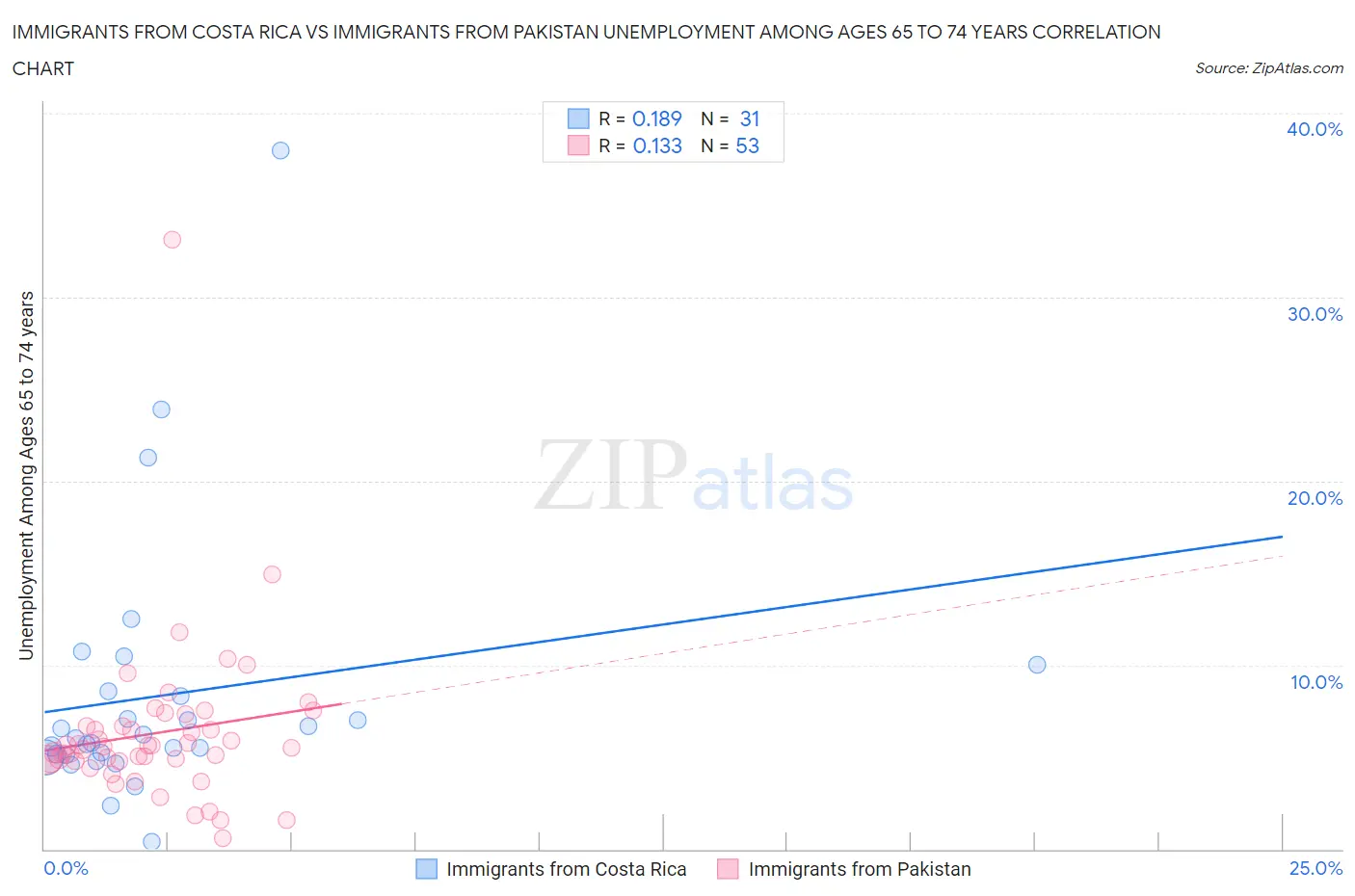 Immigrants from Costa Rica vs Immigrants from Pakistan Unemployment Among Ages 65 to 74 years