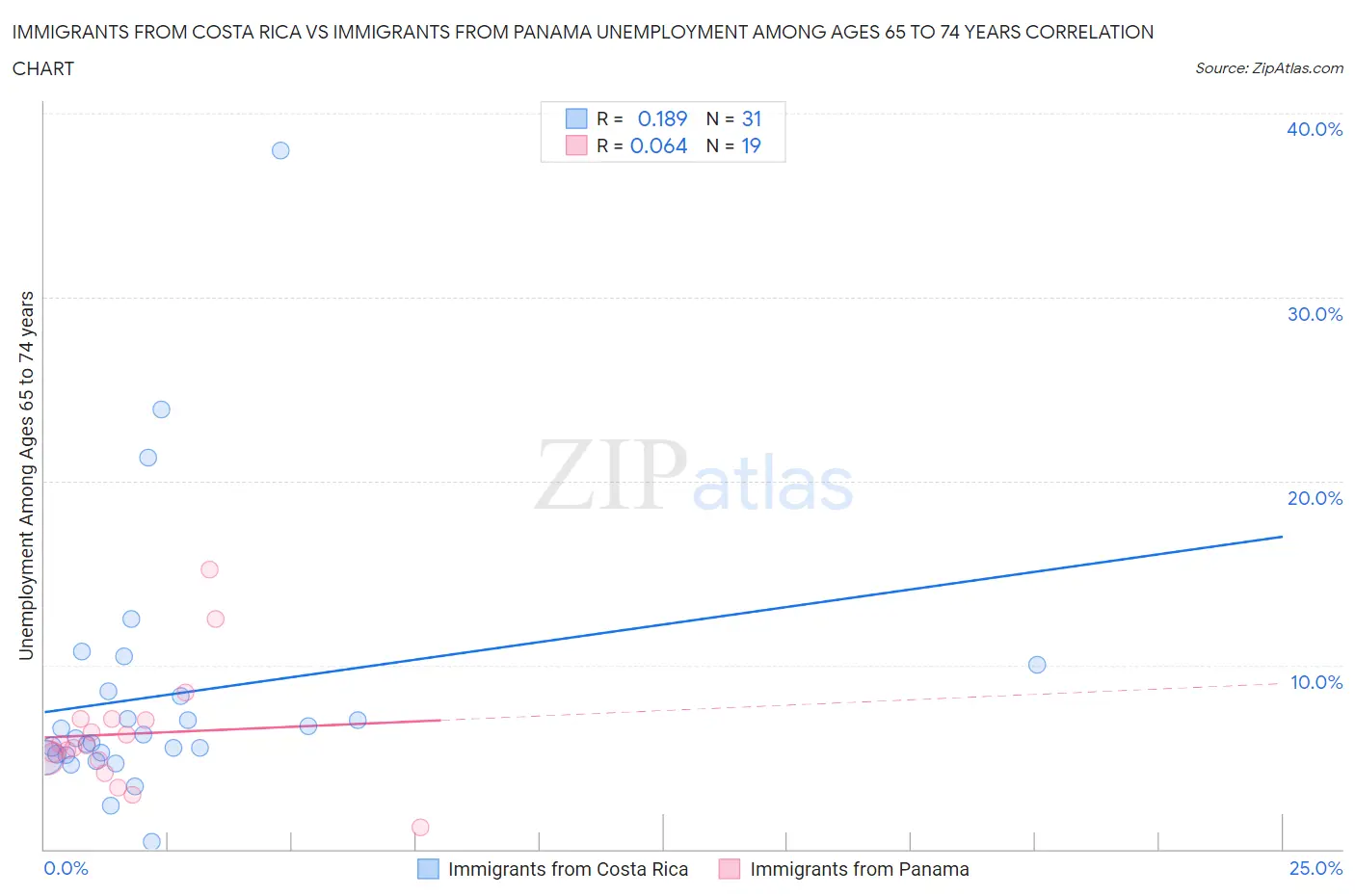 Immigrants from Costa Rica vs Immigrants from Panama Unemployment Among Ages 65 to 74 years