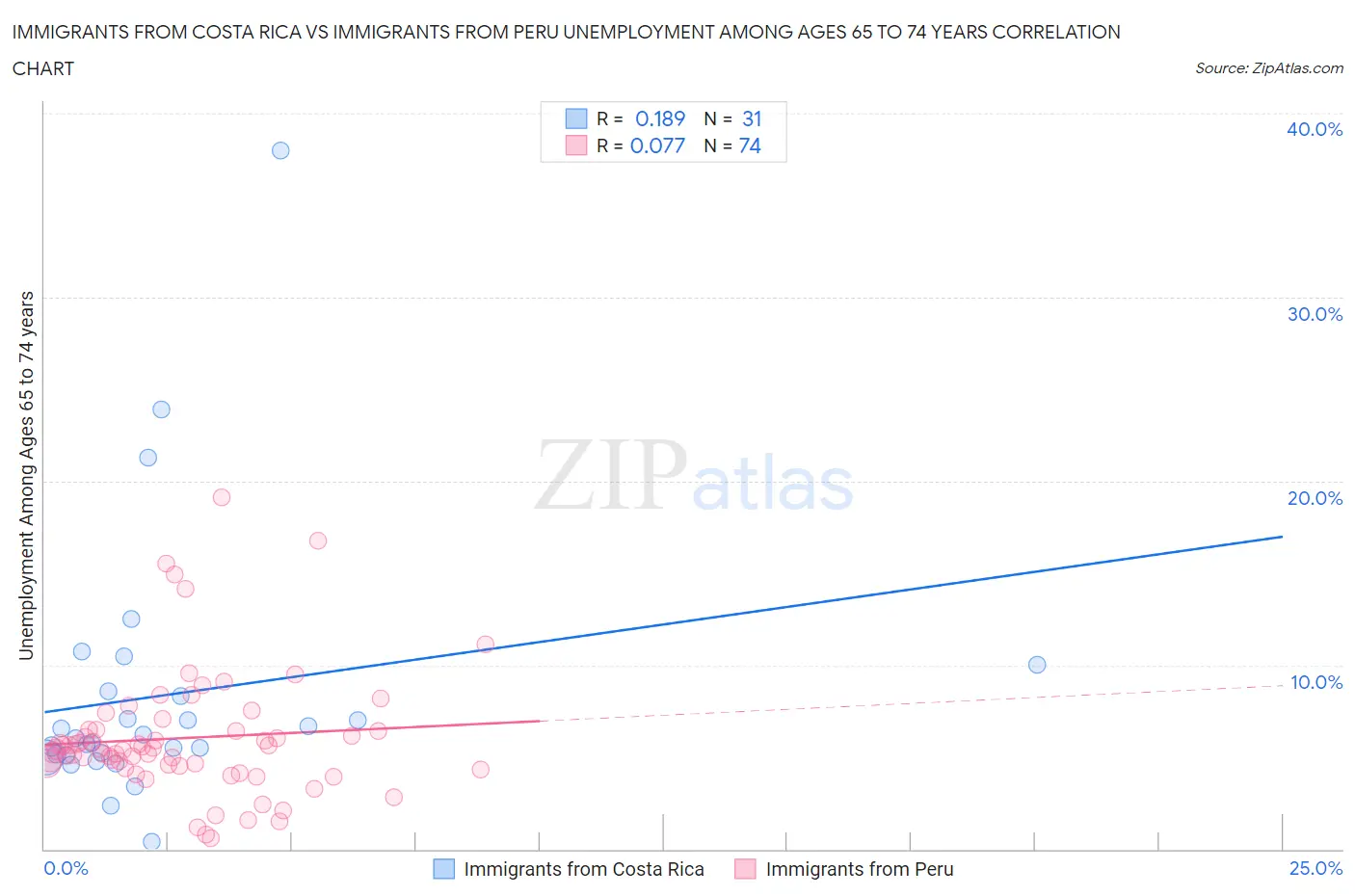 Immigrants from Costa Rica vs Immigrants from Peru Unemployment Among Ages 65 to 74 years