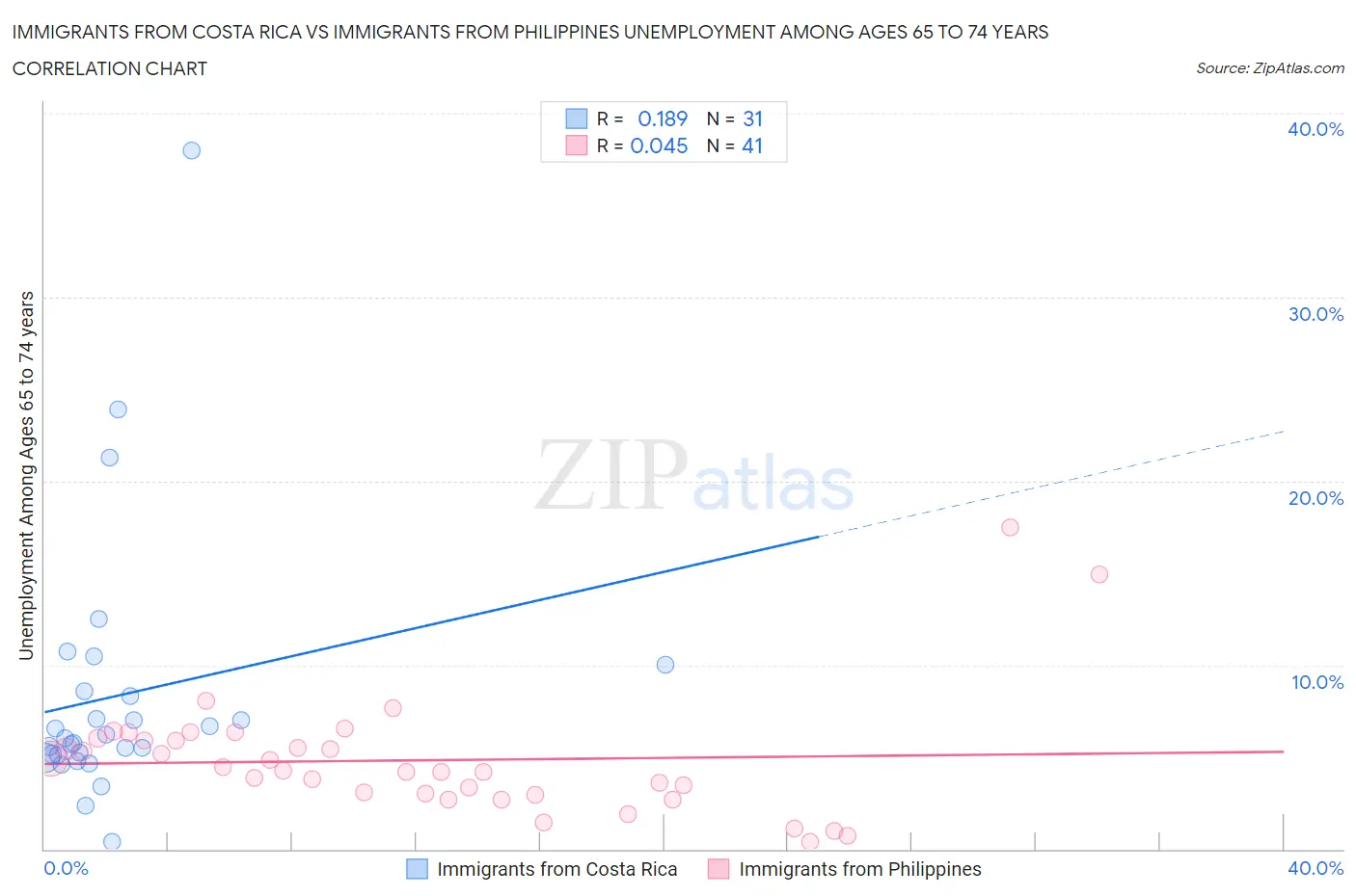 Immigrants from Costa Rica vs Immigrants from Philippines Unemployment Among Ages 65 to 74 years