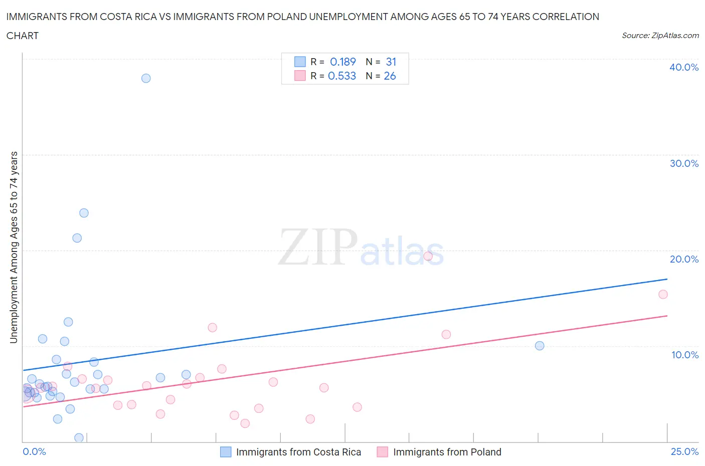 Immigrants from Costa Rica vs Immigrants from Poland Unemployment Among Ages 65 to 74 years