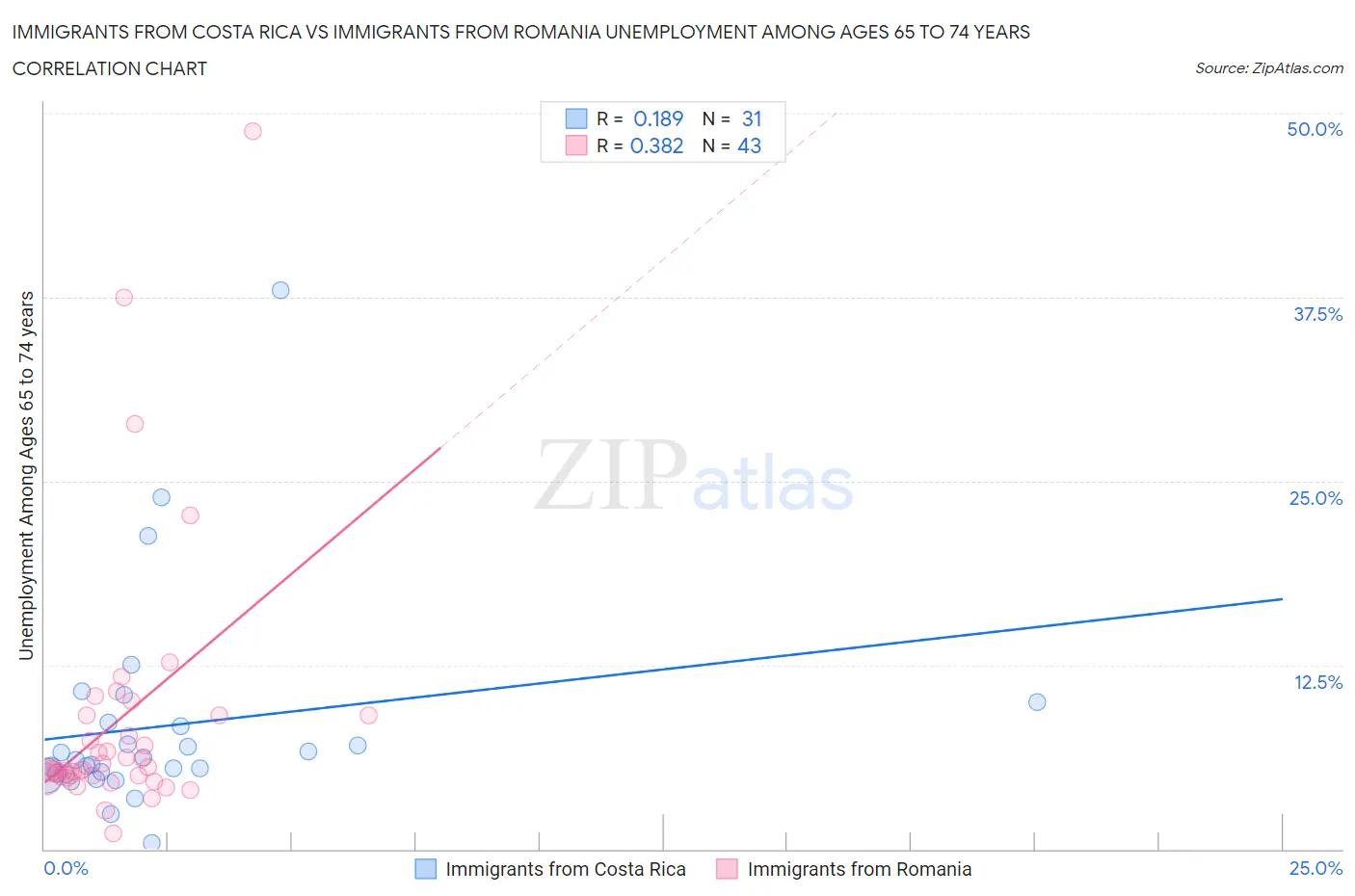Immigrants from Costa Rica vs Immigrants from Romania Unemployment Among Ages 65 to 74 years