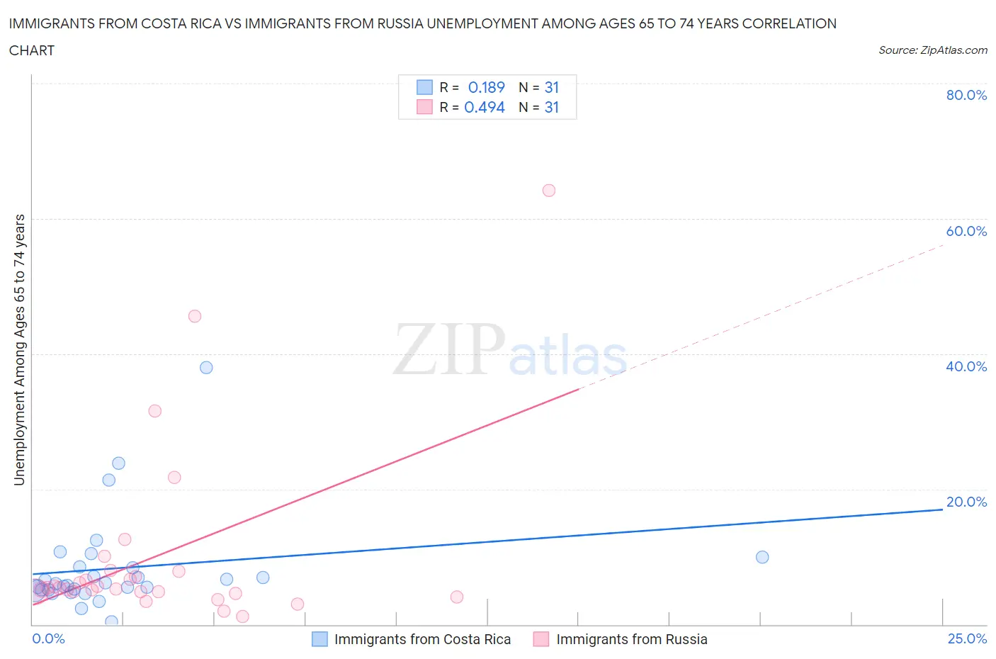 Immigrants from Costa Rica vs Immigrants from Russia Unemployment Among Ages 65 to 74 years