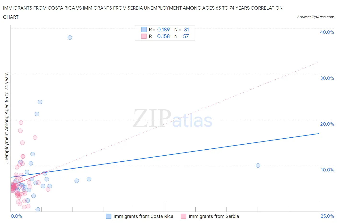 Immigrants from Costa Rica vs Immigrants from Serbia Unemployment Among Ages 65 to 74 years