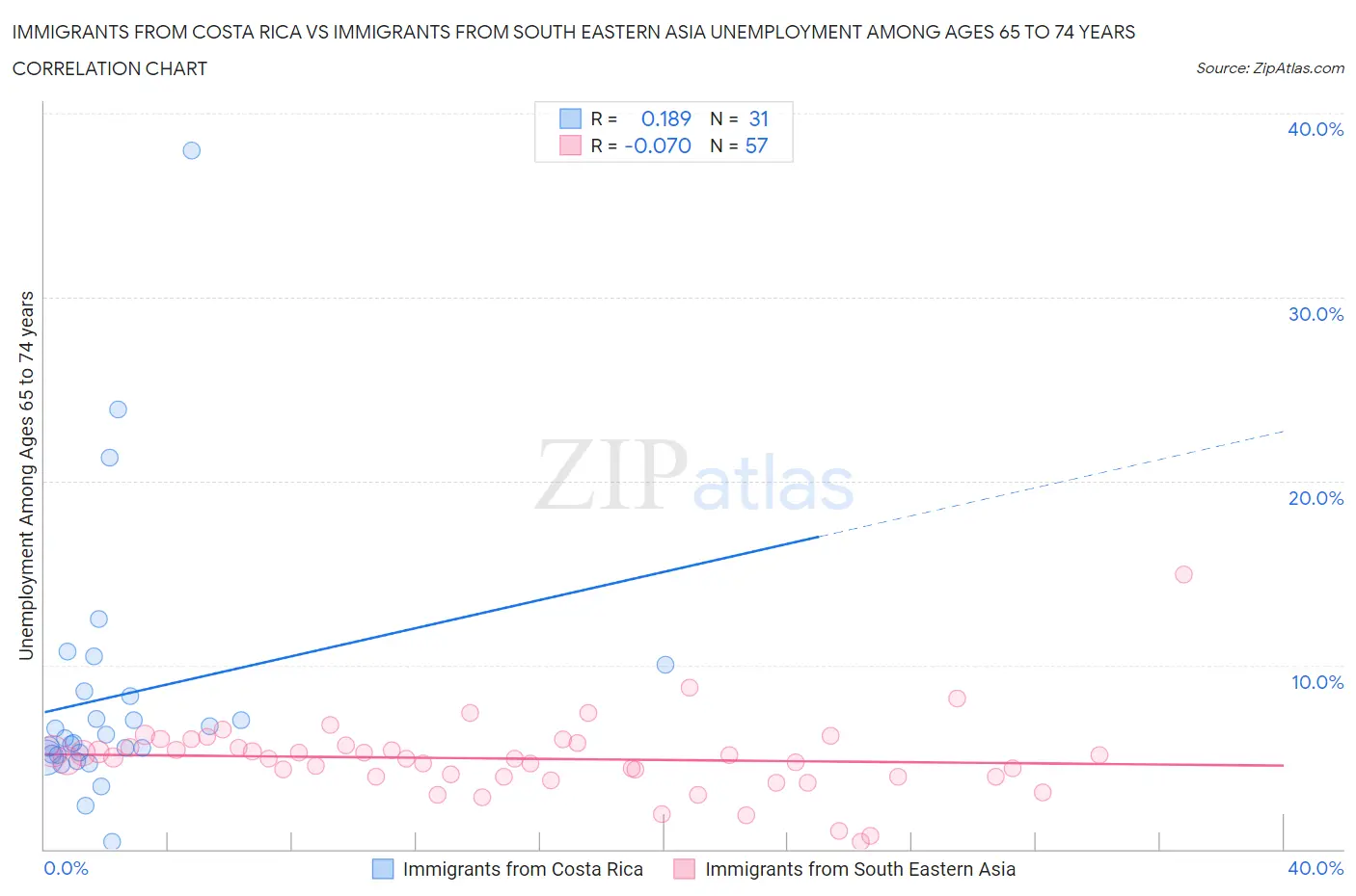 Immigrants from Costa Rica vs Immigrants from South Eastern Asia Unemployment Among Ages 65 to 74 years