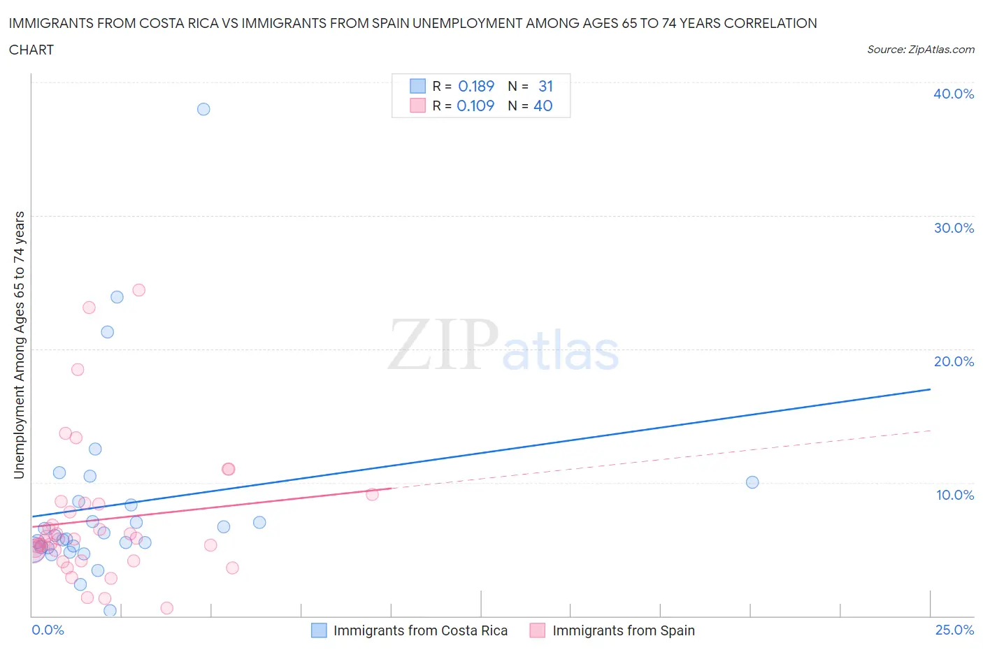 Immigrants from Costa Rica vs Immigrants from Spain Unemployment Among Ages 65 to 74 years