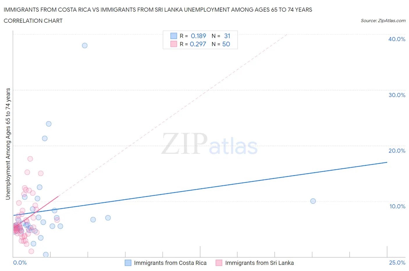 Immigrants from Costa Rica vs Immigrants from Sri Lanka Unemployment Among Ages 65 to 74 years