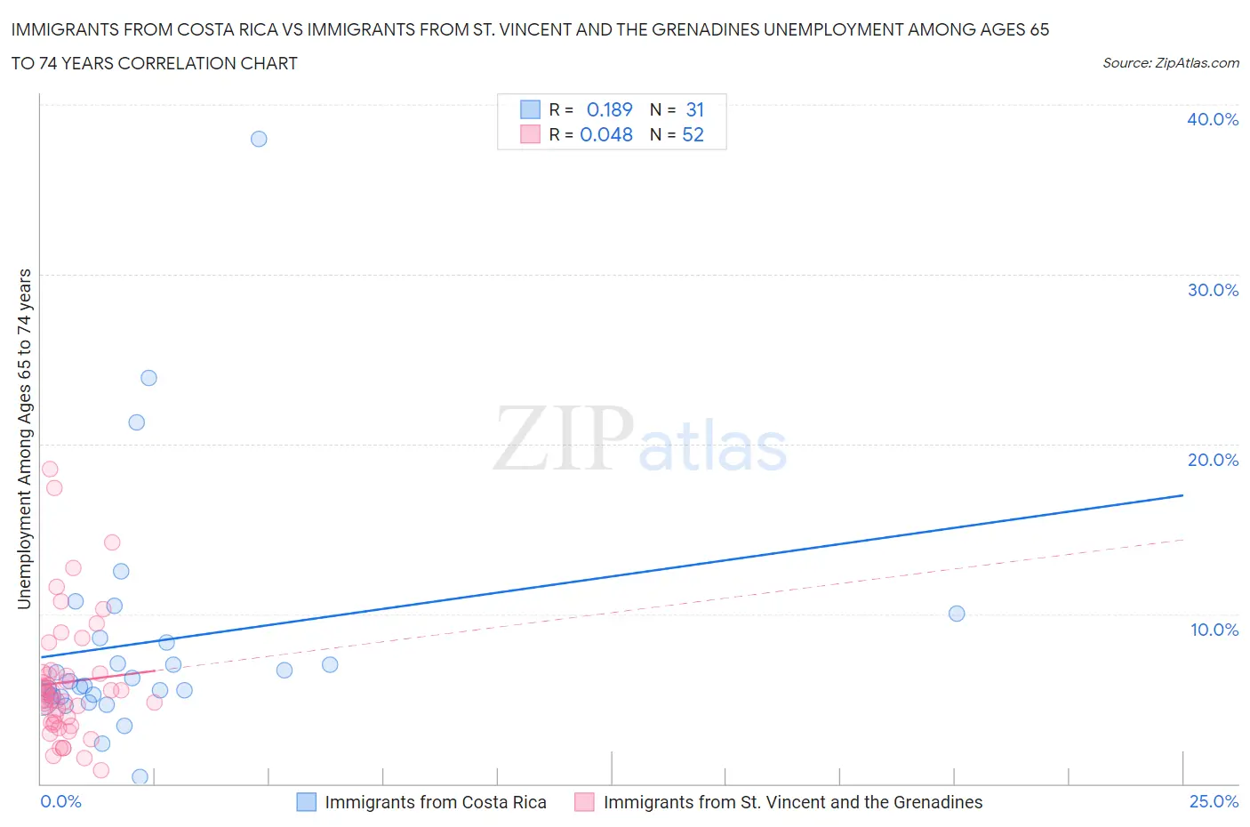 Immigrants from Costa Rica vs Immigrants from St. Vincent and the Grenadines Unemployment Among Ages 65 to 74 years