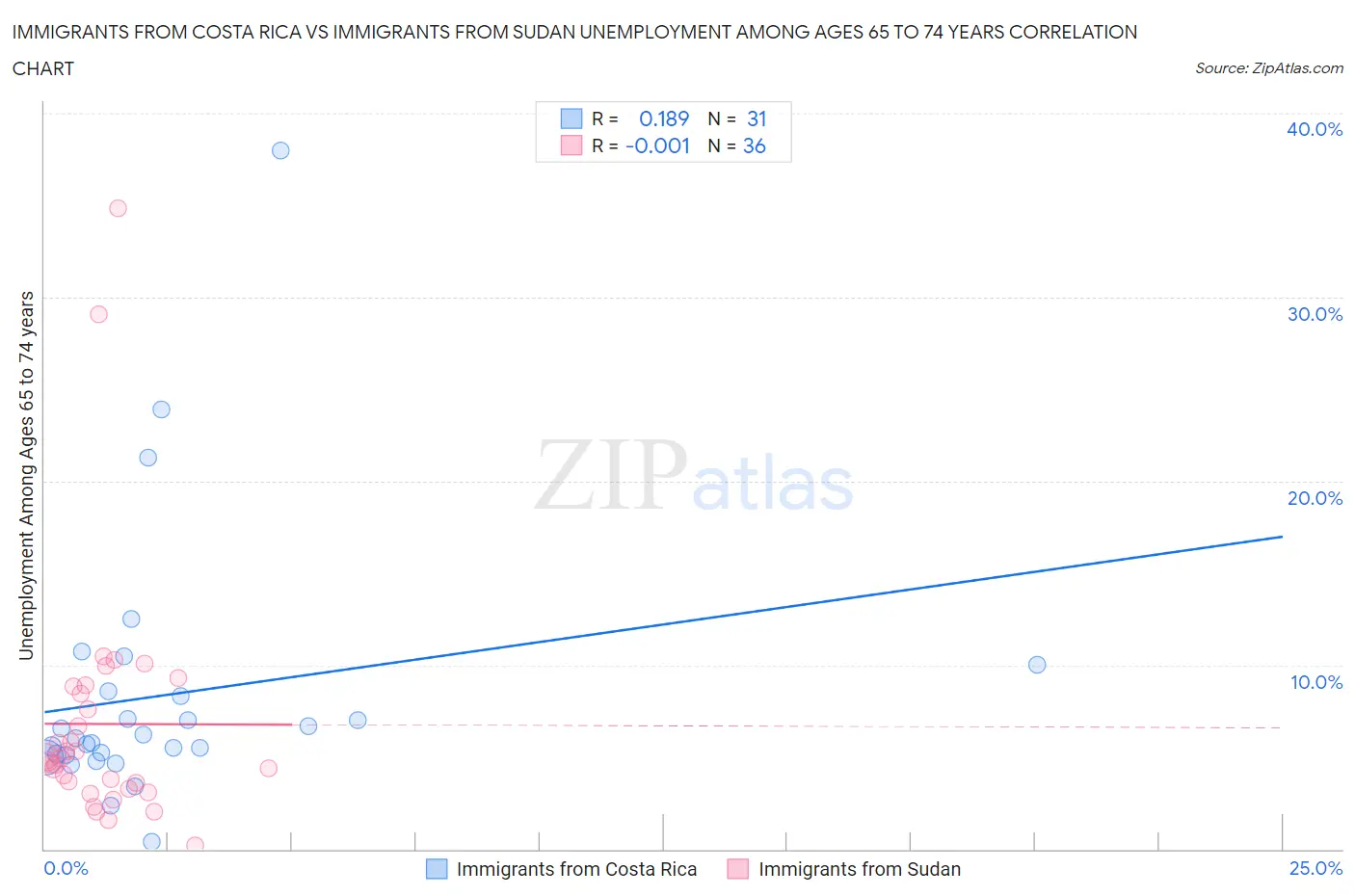 Immigrants from Costa Rica vs Immigrants from Sudan Unemployment Among Ages 65 to 74 years
