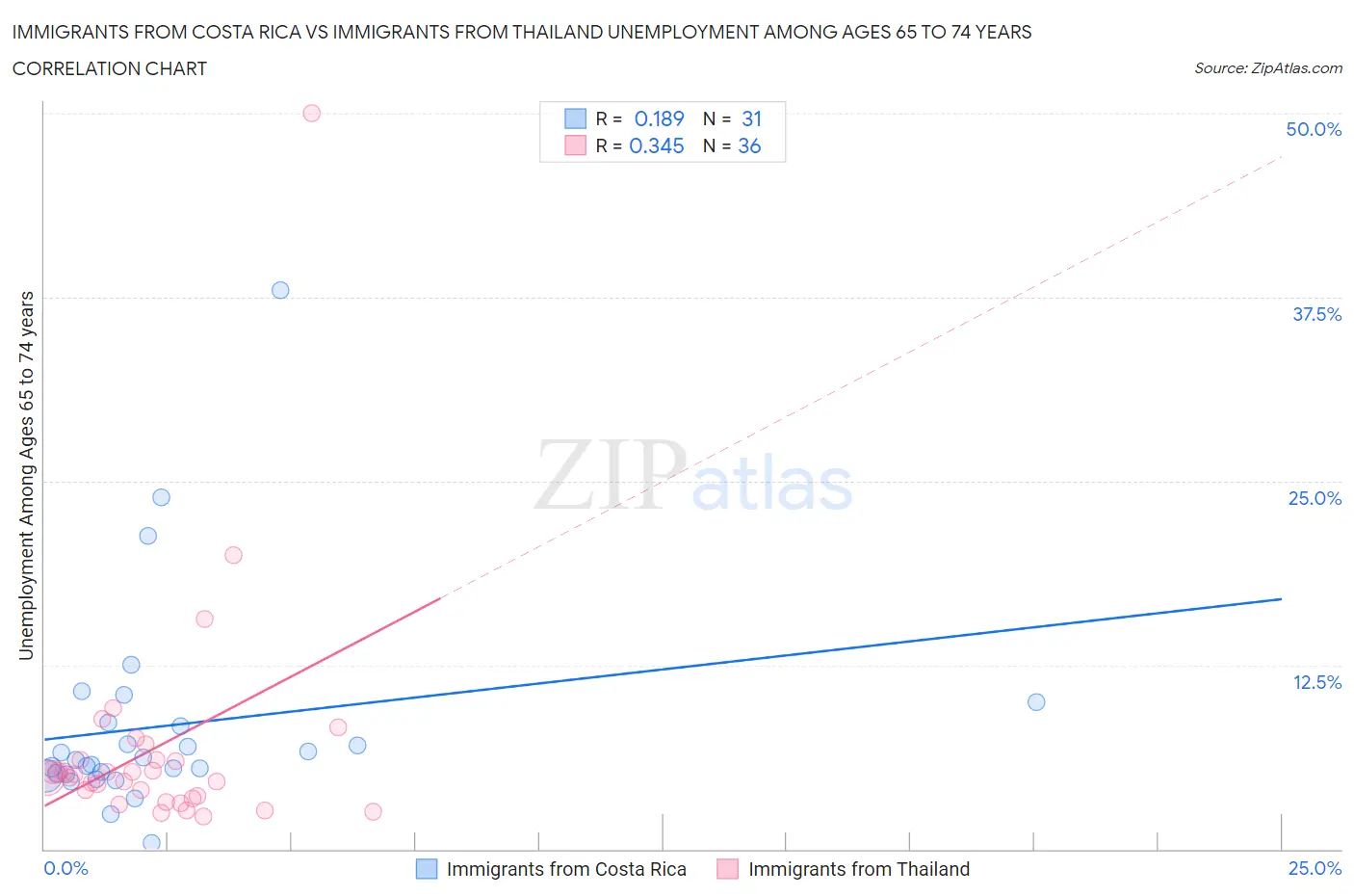 Immigrants from Costa Rica vs Immigrants from Thailand Unemployment Among Ages 65 to 74 years