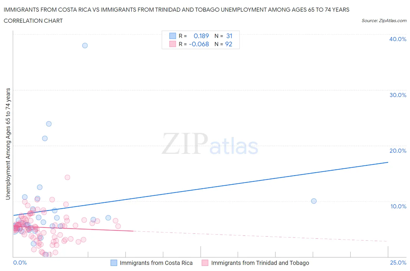 Immigrants from Costa Rica vs Immigrants from Trinidad and Tobago Unemployment Among Ages 65 to 74 years