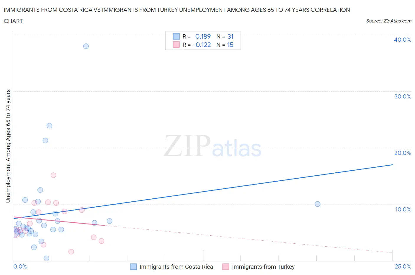 Immigrants from Costa Rica vs Immigrants from Turkey Unemployment Among Ages 65 to 74 years