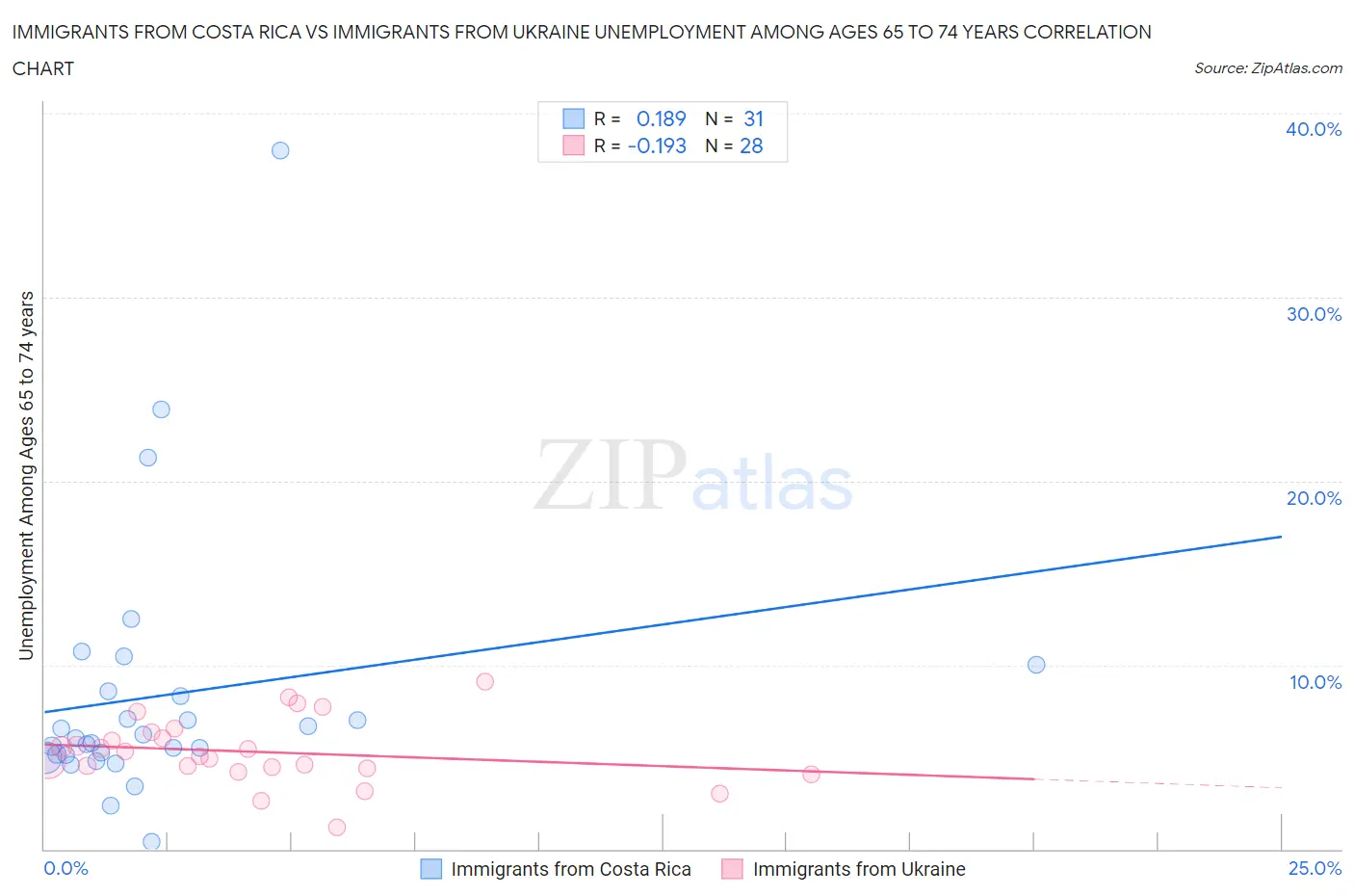 Immigrants from Costa Rica vs Immigrants from Ukraine Unemployment Among Ages 65 to 74 years