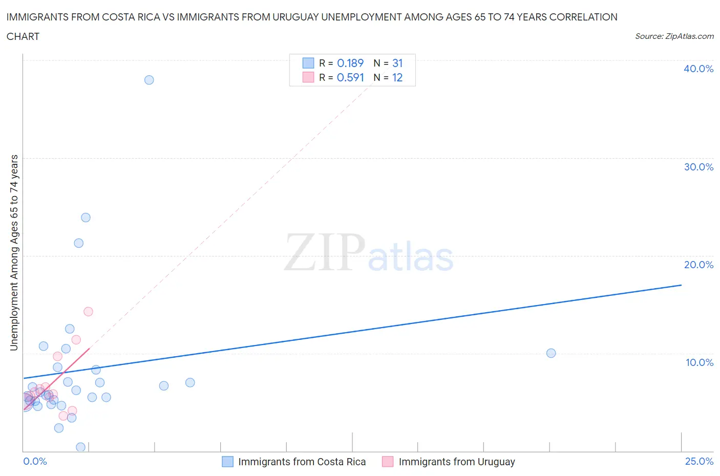 Immigrants from Costa Rica vs Immigrants from Uruguay Unemployment Among Ages 65 to 74 years