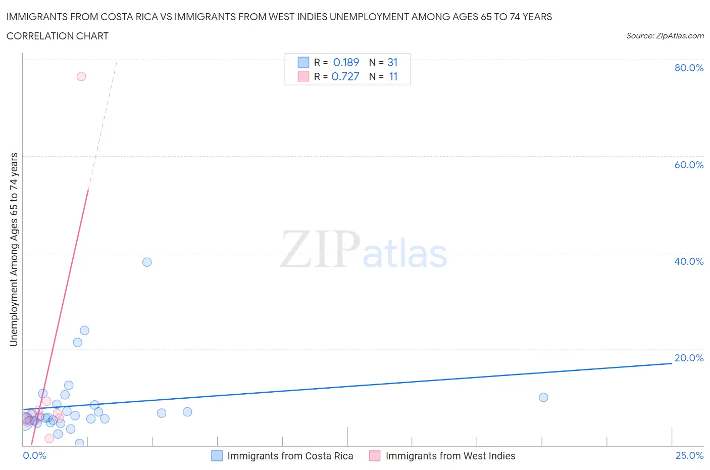 Immigrants from Costa Rica vs Immigrants from West Indies Unemployment Among Ages 65 to 74 years