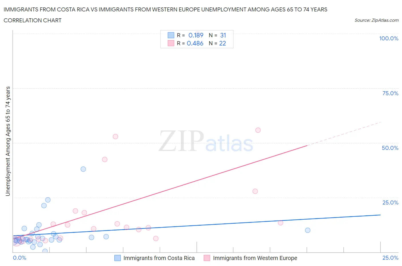 Immigrants from Costa Rica vs Immigrants from Western Europe Unemployment Among Ages 65 to 74 years