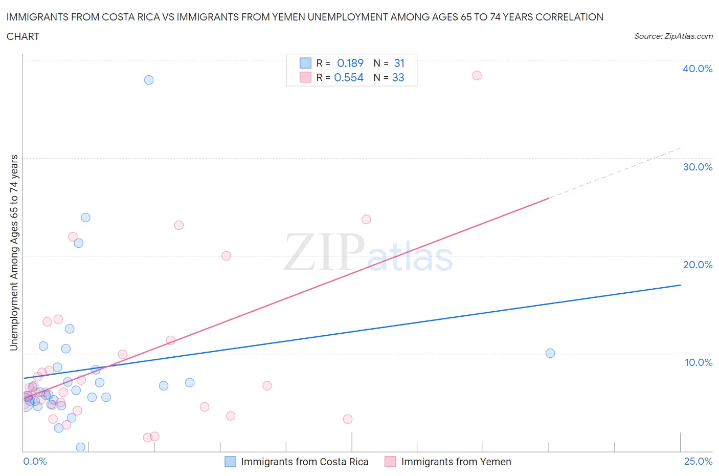 Immigrants from Costa Rica vs Immigrants from Yemen Unemployment Among Ages 65 to 74 years
